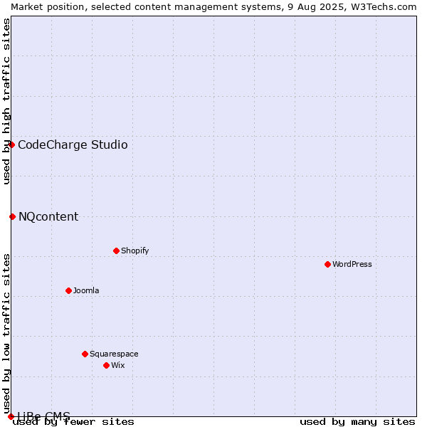Market position of NQcontent vs. CodeCharge Studio vs. LiBe CMS