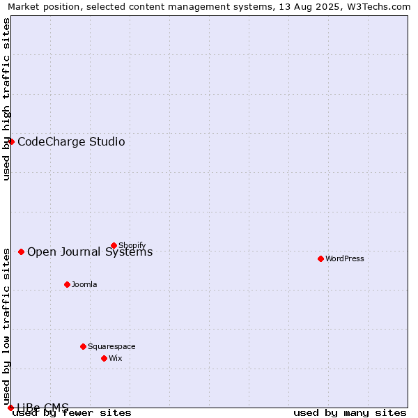 Market position of Open Journal Systems vs. CodeCharge Studio vs. LiBe CMS