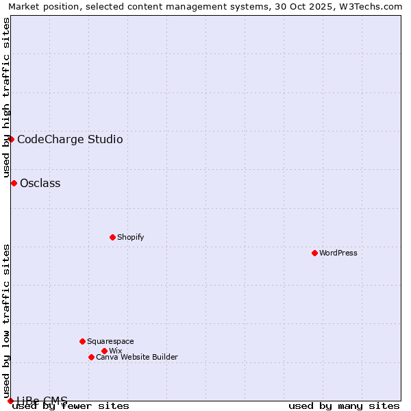 Market position of Osclass vs. CodeCharge Studio vs. LiBe CMS