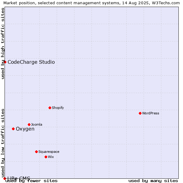 Market position of Oxygen vs. CodeCharge Studio vs. LiBe CMS