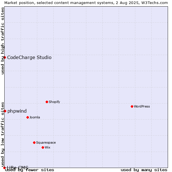 Market position of phpwind vs. CodeCharge Studio vs. LiBe CMS