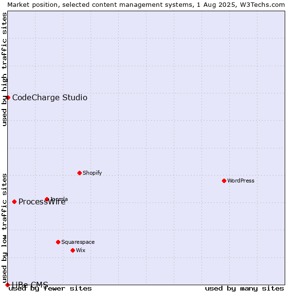Market position of ProcessWire vs. CodeCharge Studio vs. LiBe CMS