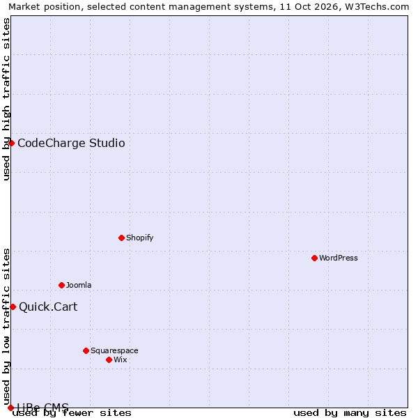 Market position of Quick.Cart vs. CodeCharge Studio vs. LiBe CMS