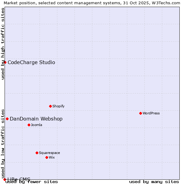 Market position of DanDomain Webshop vs. CodeCharge Studio vs. LiBe CMS