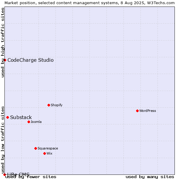 Market position of Substack vs. CodeCharge Studio vs. LiBe CMS