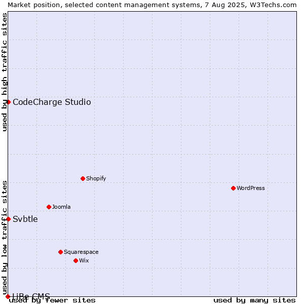 Market position of CodeCharge Studio vs. Svbtle vs. LiBe CMS