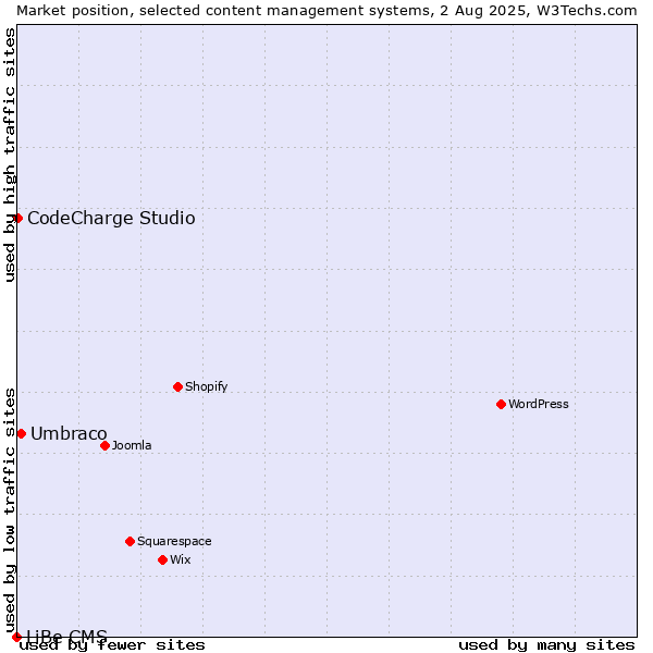Market position of Umbraco vs. CodeCharge Studio vs. LiBe CMS