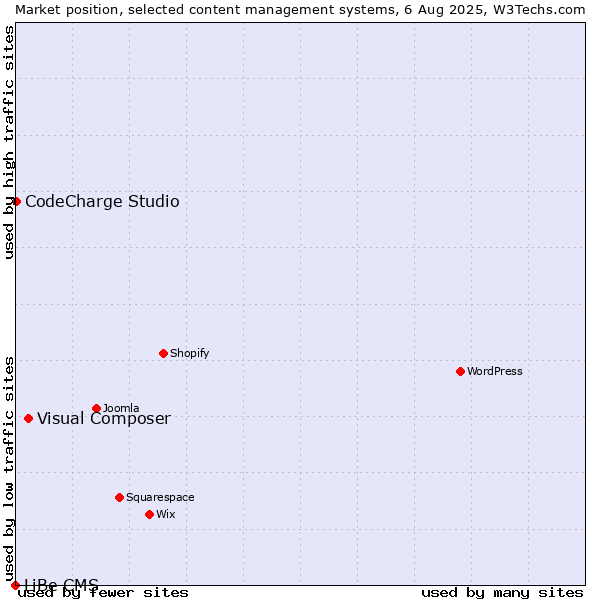Market position of Visual Composer vs. CodeCharge Studio vs. LiBe CMS