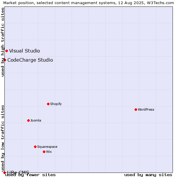 Market position of Visual Studio vs. CodeCharge Studio vs. LiBe CMS