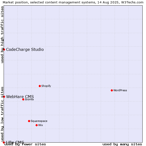 Market position of CodeCharge Studio vs. WebHare CMS vs. LiBe CMS