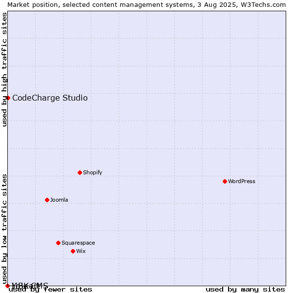 Market position of CodeCharge Studio vs. LiBe CMS vs. Yo!Kart