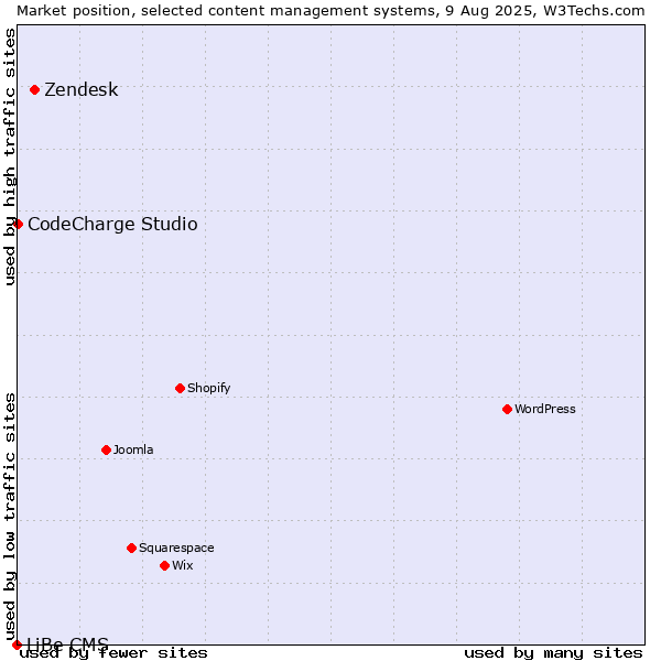 Market position of Zendesk vs. CodeCharge Studio vs. LiBe CMS