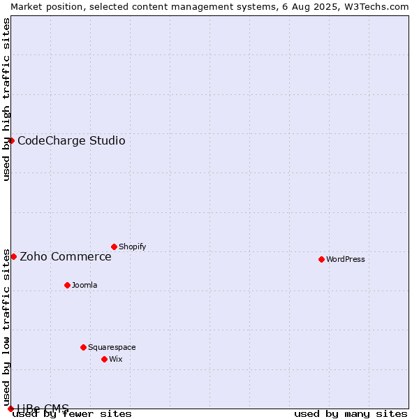 Market position of Zoho Commerce vs. CodeCharge Studio vs. LiBe CMS