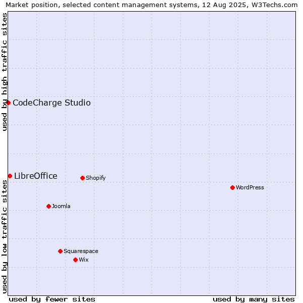 Market position of LibreOffice vs. CodeCharge Studio