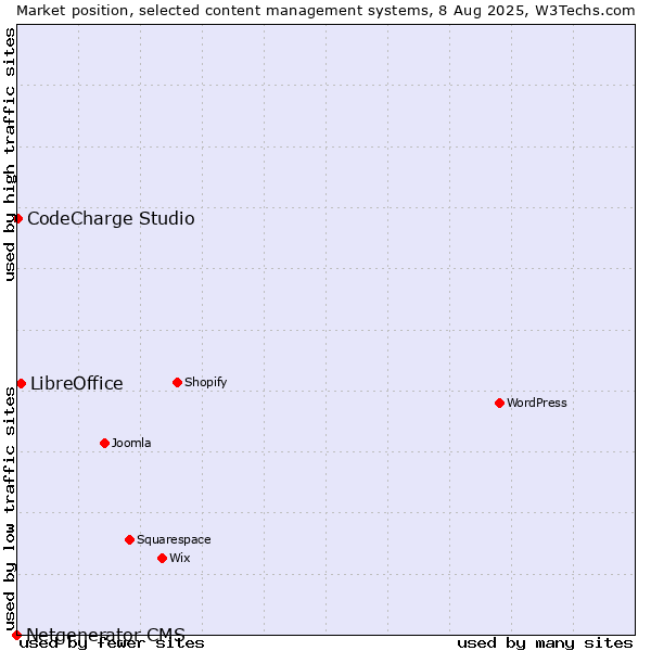 Market position of LibreOffice vs. CodeCharge Studio vs. Netgenerator CMS