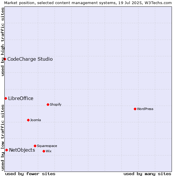 Market position of NetObjects vs. LibreOffice vs. CodeCharge Studio