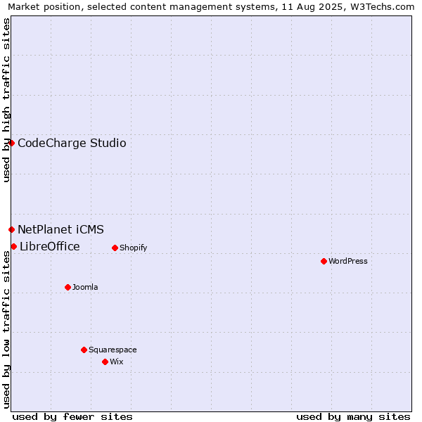 Market position of LibreOffice vs. NetPlanet iCMS vs. CodeCharge Studio