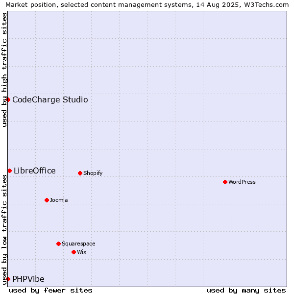 Market position of LibreOffice vs. CodeCharge Studio vs. PHPVibe