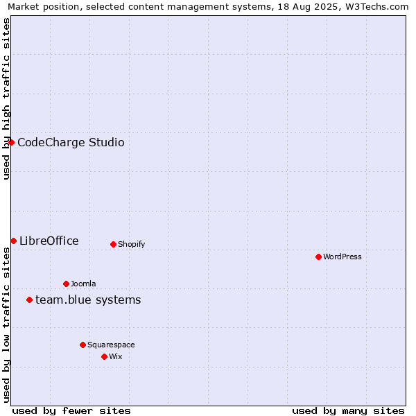 Market position of team.blue systems vs. LibreOffice vs. CodeCharge Studio