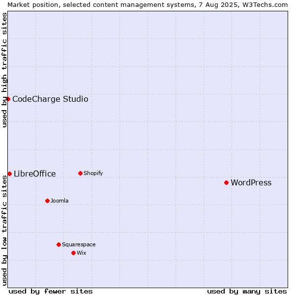 Market position of WordPress vs. LibreOffice vs. CodeCharge Studio