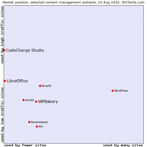 Market position of WPBakery vs. LibreOffice vs. CodeCharge Studio