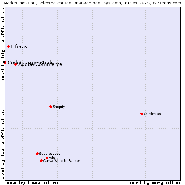 Market position of Adobe Commerce vs. Liferay vs. CodeCharge Studio