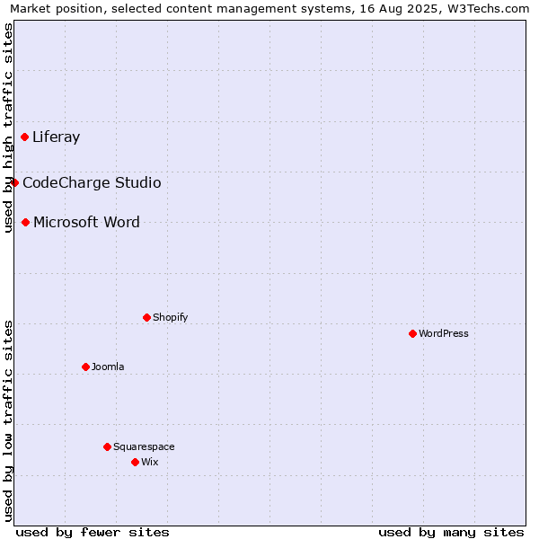 Market position of Microsoft Word vs. Liferay vs. CodeCharge Studio