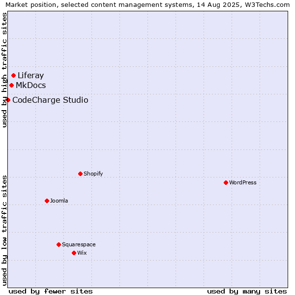 Market position of Liferay vs. MkDocs vs. CodeCharge Studio
