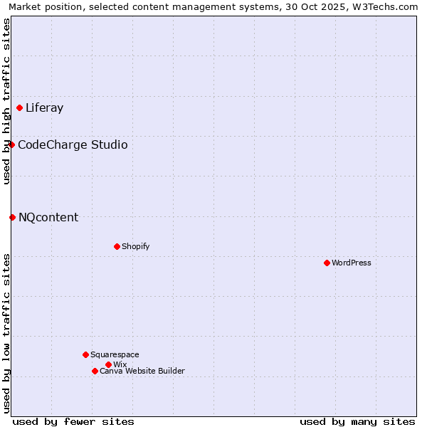 Market position of Liferay vs. NQcontent vs. CodeCharge Studio