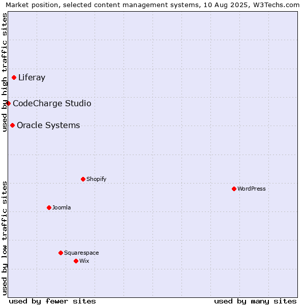 Market position of Liferay vs. Oracle Systems vs. CodeCharge Studio