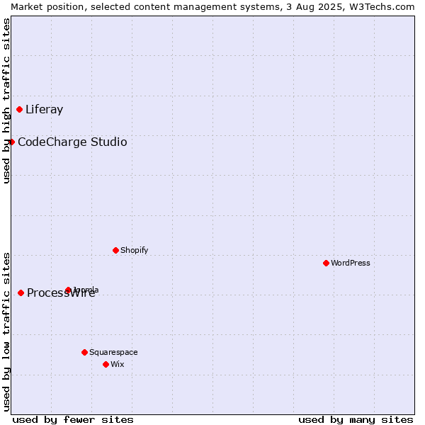 Market position of ProcessWire vs. Liferay vs. CodeCharge Studio