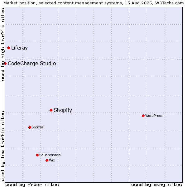 Market position of Shopify vs. Liferay vs. CodeCharge Studio