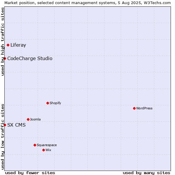 Market position of Liferay vs. CodeCharge Studio vs. SX CMS