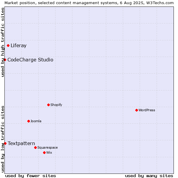 Market position of Liferay vs. Textpattern vs. CodeCharge Studio