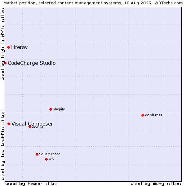 Market position of Visual Composer vs. Liferay vs. CodeCharge Studio