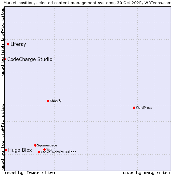 Market position of Liferay vs. Hugo Blox vs. CodeCharge Studio