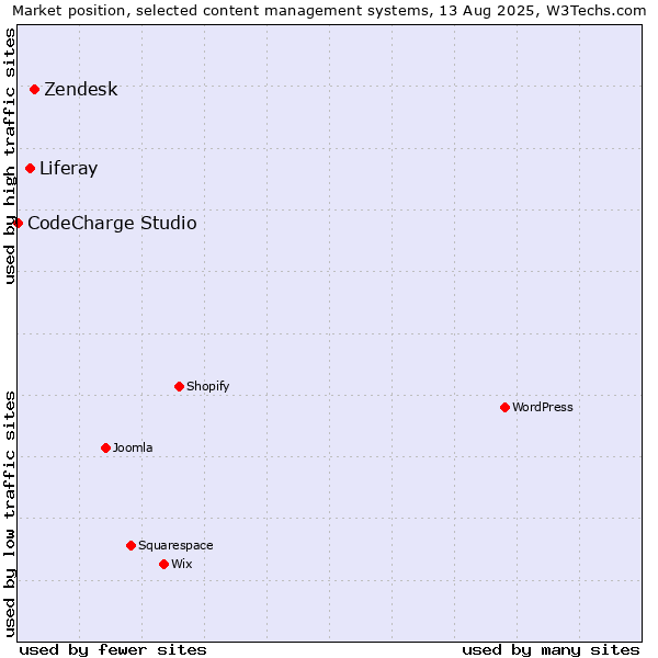 Market position of Zendesk vs. Liferay vs. CodeCharge Studio