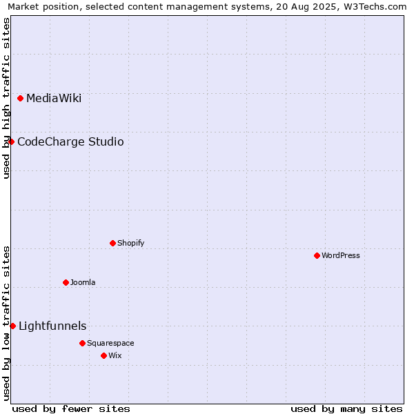 Market position of MediaWiki vs. Lightfunnels vs. CodeCharge Studio
