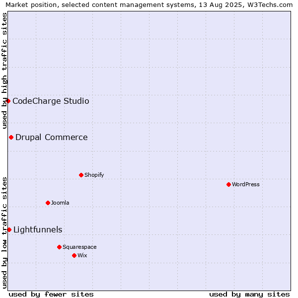 Market position of Drupal Commerce vs. Lightfunnels vs. CodeCharge Studio