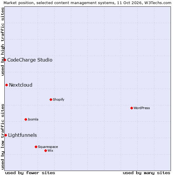 Market position of Nextcloud vs. Lightfunnels vs. CodeCharge Studio