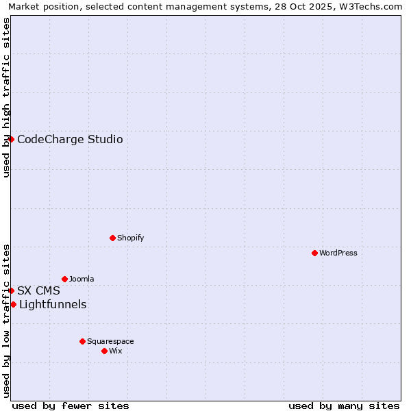 Market position of Lightfunnels vs. CodeCharge Studio vs. SX CMS