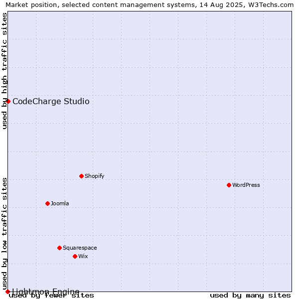 Market position of CodeCharge Studio vs. Lightmon Engine