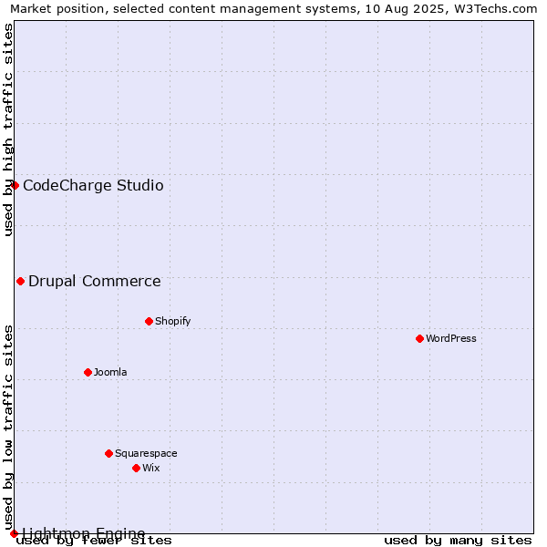 Market position of Drupal Commerce vs. CodeCharge Studio vs. Lightmon Engine