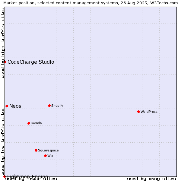 Market position of Neos vs. CodeCharge Studio vs. Lightmon Engine