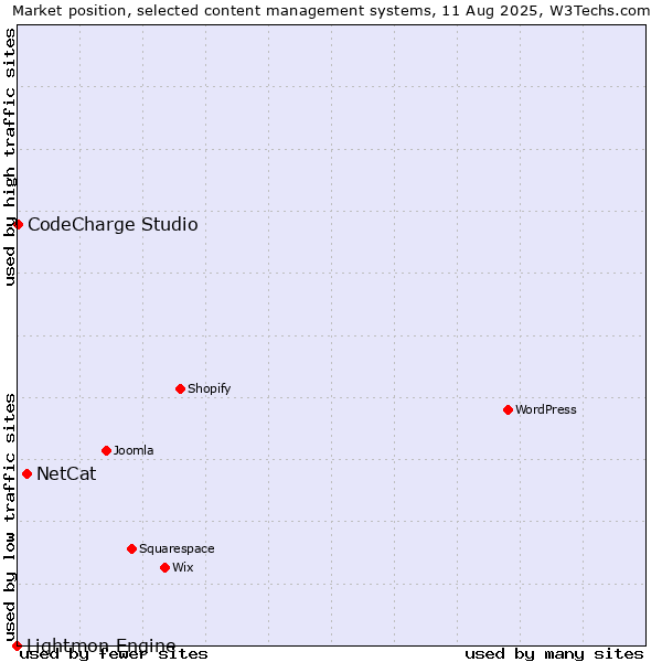 Market position of NetCat vs. CodeCharge Studio vs. Lightmon Engine