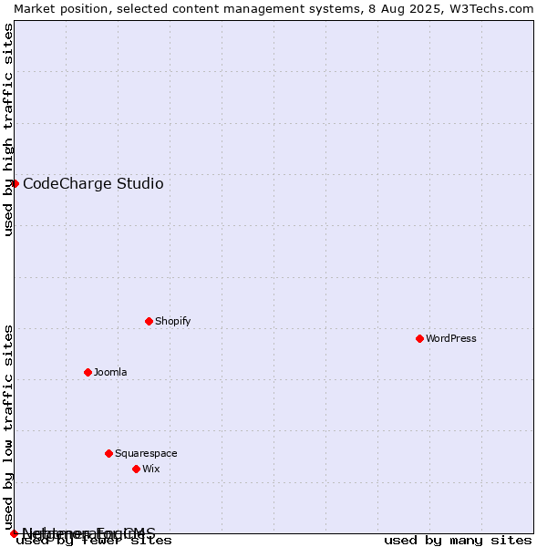 Market position of CodeCharge Studio vs. Lightmon Engine vs. Netgenerator CMS