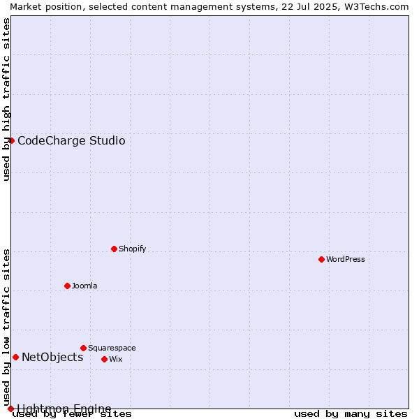 Market position of NetObjects vs. CodeCharge Studio vs. Lightmon Engine