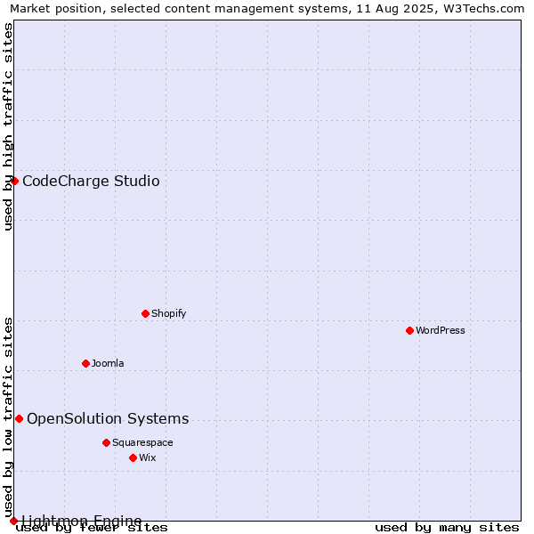 Market position of OpenSolution Systems vs. CodeCharge Studio vs. Lightmon Engine