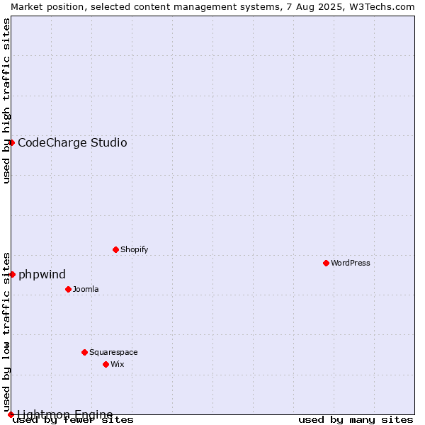 Market position of phpwind vs. CodeCharge Studio vs. Lightmon Engine