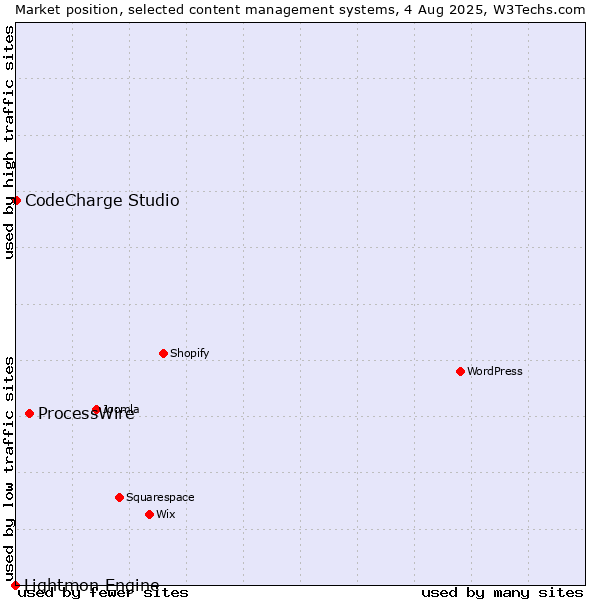 Market position of ProcessWire vs. CodeCharge Studio vs. Lightmon Engine